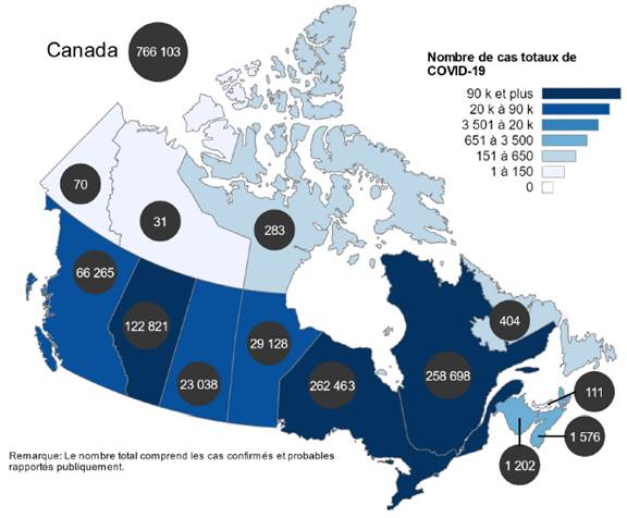 La figure 1 est une carte simplifiée du Canada qui montre le nombre de cas diagnostiqués et probables de COVID-19 dans chacune des provinces et territoires canadiens au 28 janvier 2020. Le Yukon compte 70 de ces cas, 31 dans les Territoires du Nord-Ouest, 283 au Nunavut, 66 265 en Colombie-Britannique, 122 821 en Alberta, 23 038 en Saskatchewan, 29 128 au Manitoba, 262 463 en Ontario, 258 698 au Québec, 1 202 au Nouveau-Brunswick, 1 576 en Nouvelle-Écosse, 111 à l'Île-du-Prince-Édouard et 404 à Terre-Neuve-et-Labrador. Au total, il y a eu 766 103 cas diagnostiqués et probables de COVID-19 au Canada au 28 janvier 2020.
