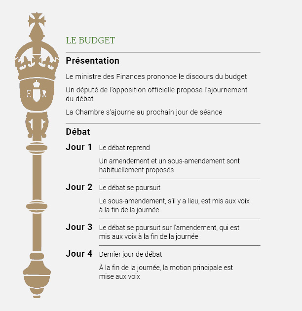 Un graphique intitulé « Le budget » détaille les étapes de la présentation et du débat budgétaire à la Chambre des communes. Le processus commence par le discours du budget prononcé par le ministre des Finances, suivi de l'ajournement de la Chambre jusqu'à la prochaine séance. Le débat s'étend sur quatre jours : le premier jour, le débat reprend avec la proposition d’un amendement et d’un sous-amendement. Le deuxième jour, le sous-amendement est mis aux voix. Le troisième jour, le débat se poursuit et l’amendement est mis aux voix. Le quatrième jour, le débat final se termine par un vote sur la motion principale. Le graphique inclut une masse symbolique à gauche, représentant l’autorité parlementaire.