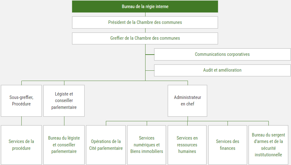Cet organigramme illustre la structure de l'Administration de la Chambre des communes. Au sommet se trouve le « Bureau de régie interne », suivi du « Président de la Chambre des communes » en-dessous et du « Greffier de la Chambre des communes » sous le Président. Relevant du greffier, on trouve : (a) « Communications corporatives », (b) « Audit et amélioration », (c) « Sous-greffier, Procédure », (d) « Légiste et conseiller parlementaire », et (e) « Administrateur en chef ». Les subdivisions supplémentaires incluent : 1) « Services de la procédure », 2) « Bureau du légiste et conseiller parlementaire », 3) « Opérations de la Cité parlementaire », 4) « Services numériques et biens immobiliers », 5) « Services en ressources humaines », 6) « Services des finances », et 7) « Bureau du sergent d'armes et de la sécurité institutionnelle ».
