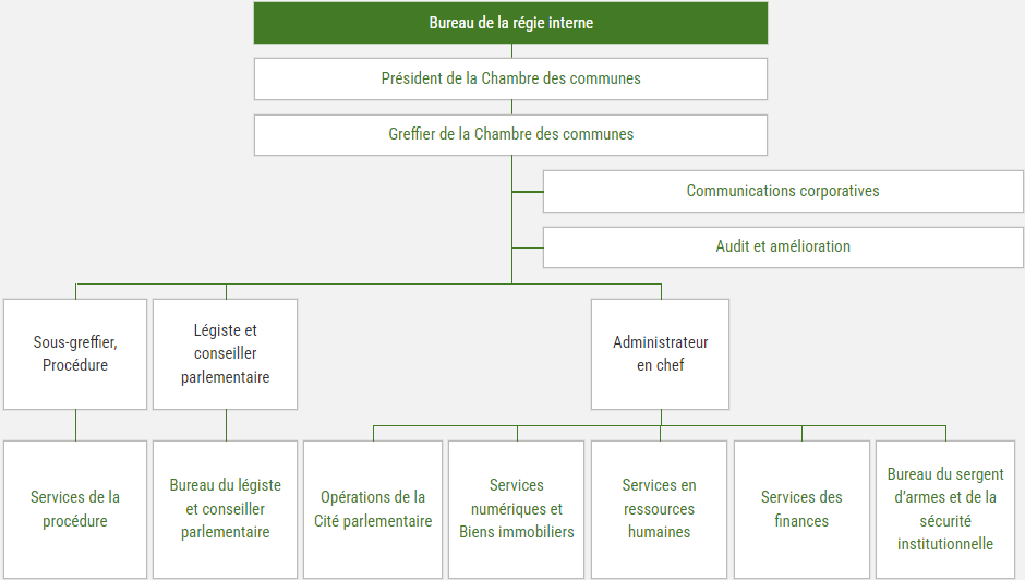 Organigramme de l’Administration de la Chambre des communes, par ordre hiérarchique et défilant un en dessous de l’autre, dans des rectangles : Bureau de régie interne, Président de la Chambre des communes et Greffier de la Chambre des communes. Sous Greffier de la Chambre des communes, il y a : Communications corporatives, Audit interne, planification et gestion de la continuité des opérations, Sous-greffier, Procédure, Légiste et conseiller parlementaire et Sous-greffier, Administration. Sous Sous-greffier, Procédure, il y a : Services de la procédure. Sous Légiste et conseiller parlementaire il y a : Bureau du légiste et conseiller parlementaire. Sous Sous-greffier, Administration, il y a : Opérations de la Cité parlementaire, Services numériques et Biens immobiliers, Services en ressources humaines, Services des finances et Bureau du sergent d’armes et de la sécurité institutionnelle.