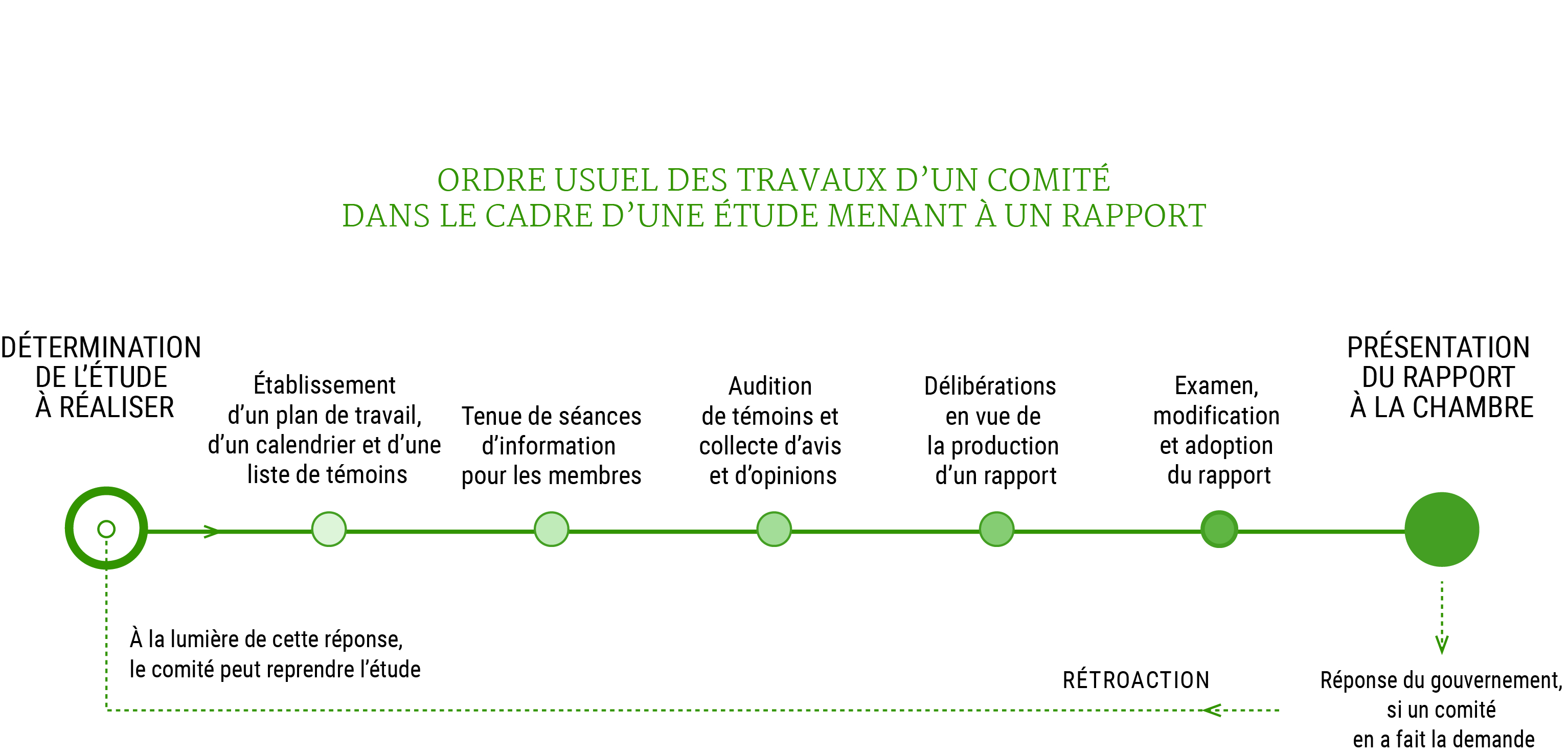 Cette chronologie illustre le processus typique des études de comité menant à un rapport. Elle commence par 1) « Détermination de l’étude à réaliser », suivie d’étapes successives : 2) « Établissement d’un plan de travail, d’un calendrier des travaux et d’une liste de témoins », 3) « Tenue de séances d’information pour les membres », 4) « Audition des témoins et collecte d’avis et d’opinions », 5) « Délibérations en vue de la production d’un rapport », 6) « Examen, modification et adoption du rapport », et se termine par 7) « Présentation du rapport à la Chambre ». Des flèches et des cercles guident le déroulement, avec des étapes facultatives de rétroaction, comme les réponses du gouvernement, indiquées par des lignes en pointillé. Des étiquettes mettent en évidence chaque phase du processus.