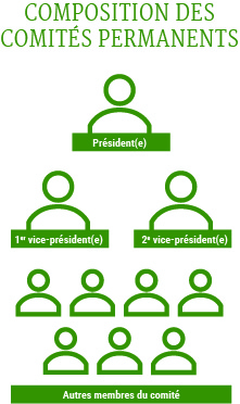 Le diagramme illustre la structure des membres des comités permanents. Au sommet se trouve le « président », représenté par une icône de personne au-dessus d’un bloc étiqueté. Sous le président figurent deux rôles : « premier vice-président » et « deuxième vice-président », chacun représenté de manière similaire avec des icônes de personnes au-dessus de blocs étiquetés. En dessous, un groupe étiqueté « autres membres du comité » comprend sept icônes de personnes disposées en deux rangées. Le diagramme illustre visuellement l’organisation hiérarchique des rôles au sein des comités.