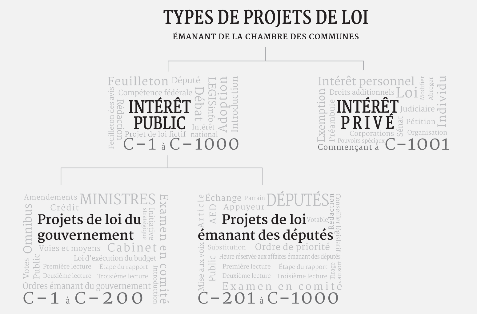 Un organigramme intitulé « Types de projets de loi émanant de la Chambre des communes » catégorise les projets de loi en projets de loi d’intérêts public et privé. Les projets de loi d’intérêt public, numérotés de C-1 à C-1000, sont subdivisés en projets de loi émanant du gouvernement (C-1 à C-200), parrainés par des ministres, et projets de loi émanant des députés (C-201 à C-1000), parrainés par des députés. Les projets de loi d’intérêt privé, débutant à C-1001, concernent des intérêts individuels ou corporatifs. L’organigramme inclut des termes connexes tels que « Débat », « Amendements », « Première lecture » et « Conseiller législatif », reliant visuellement le processus législatif aux types de projets de loi. Chaque catégorie met en évidence les distinctions procédurales et juridictionnelles au sein du processus législatif.