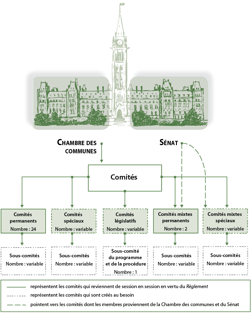 Illustration du Parlement, montrant la Chambre des communes sur la gauche et le Sénat sur la droite, suivi d’une série de cases qui représente les types de comités de la Chambre des communes. Les lignes pleines montrent les comités qui continuent d’une session à l’autre en vertu des dispositions du Règlement (permanents et comités mixtes permanents) ; les pointillés courts montrent les types de comités qui sont établis lorsque cela est nécessaire (spécial, mixte spécial, législatif et sous-comités) ; et de longues lignes en pointillés montrent les comités où les membres proviennent à la fois de la Chambre et du Sénat (comités mixtes permanents et comités mixtes spéciaux).