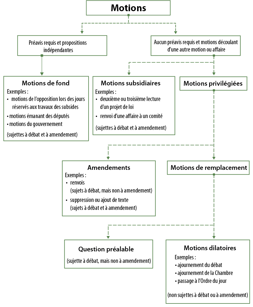 Série de cases reliées par des lignes illustrant la classification des motions. D’un côté, il y a celles pour lesquelles un préavis est requis et qui sont indépendantes (comme les motions de fond) ; de l’autre, il y a celles pour lesquelles aucun préavis n’est requis et découlant d’une autre motion ou d’une autre procédure (comme les motions subsidiaires et privilégiées). Les motions privilégiées se divisent ensuite en amendements et en motions de remplacement (ce qui comprend la question préalable et les motions dilatoires).