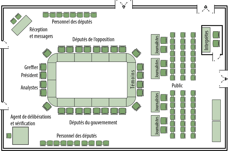 Schéma d’une salle de comité typique. Plusieurs tables sont placées dans un format rectangulaire, avec le président, le greffier et les analystes placés à la tête des tables et les témoins placés à l’autre extrémité. Les députés du gouvernement siègent à la droite du président, alors que les députés de l’opposition siègent à sa gauche. Il y a de l’espace derrière les députés pour leur personnel, derrière les témoins pour la cabine de l’interprète, le grand public et les médias. Il y a de l’espace dans un coin à la tête de la salle pour l’agent de délibérations et vérification (l’opérateur de console).